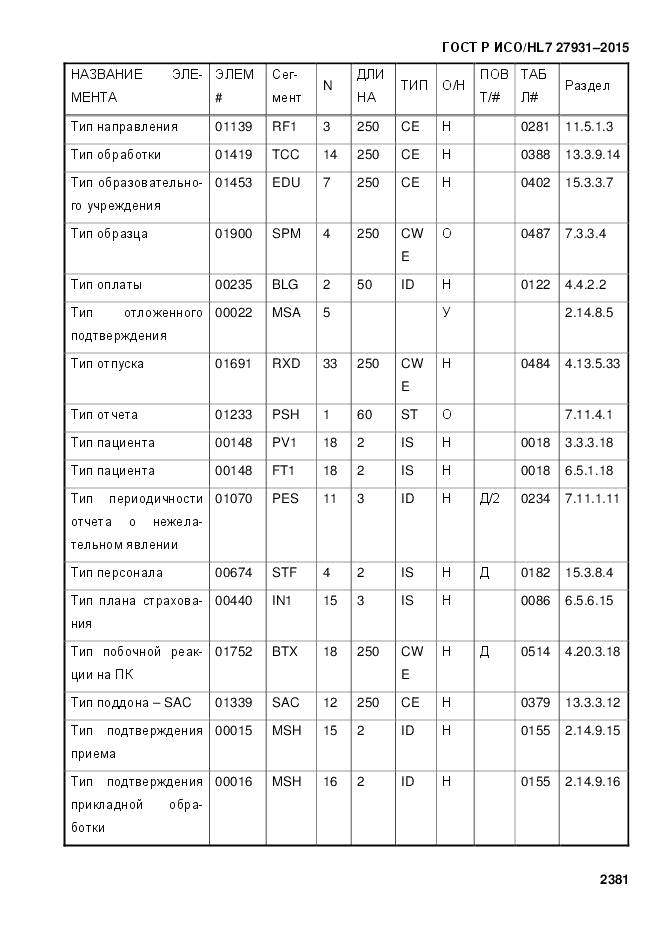 ГОСТ Р ИСО/HL 7 27931-2015, страница 2388
